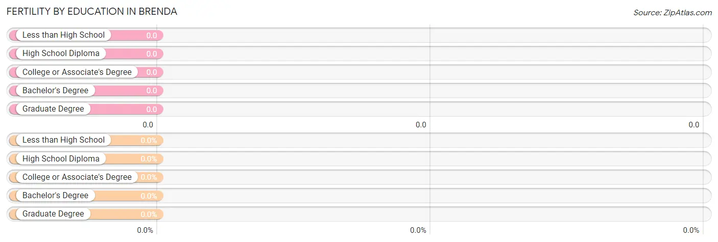 Female Fertility by Education Attainment in Brenda