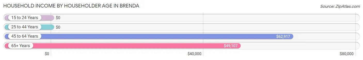 Household Income by Householder Age in Brenda