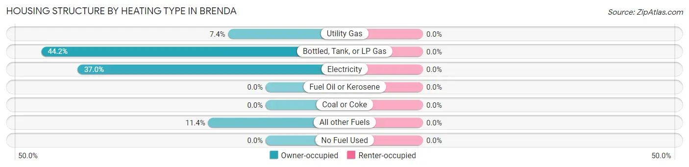 Housing Structure by Heating Type in Brenda