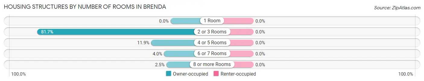 Housing Structures by Number of Rooms in Brenda