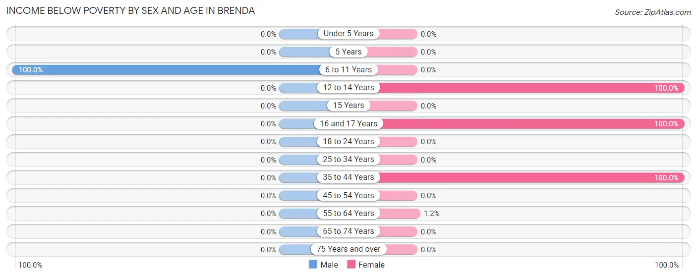 Income Below Poverty by Sex and Age in Brenda