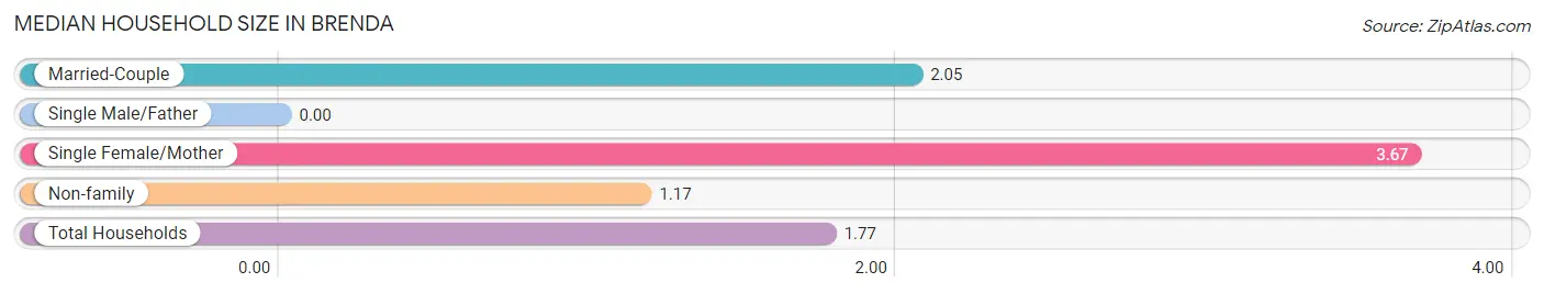 Median Household Size in Brenda