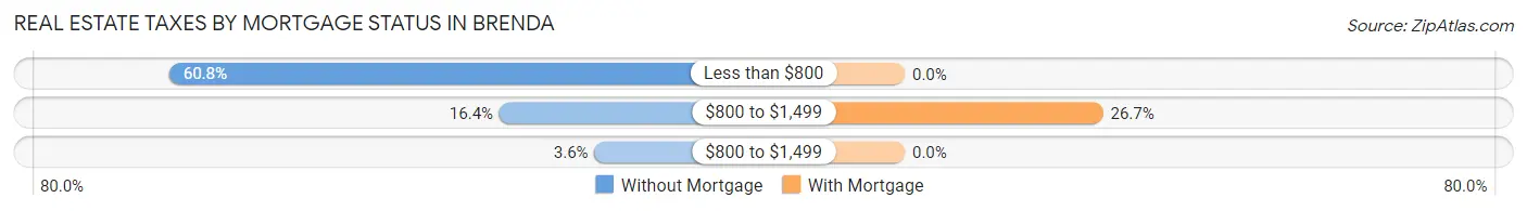 Real Estate Taxes by Mortgage Status in Brenda