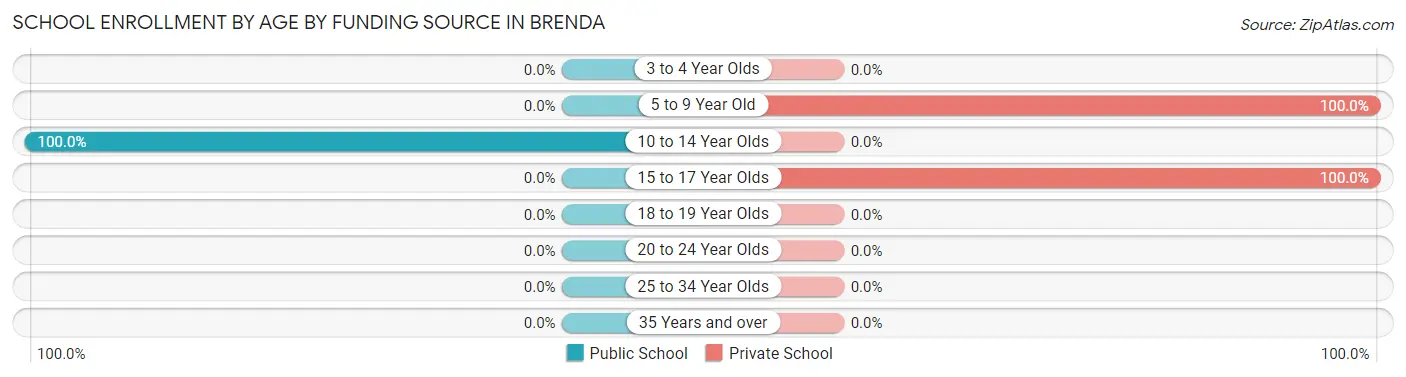 School Enrollment by Age by Funding Source in Brenda