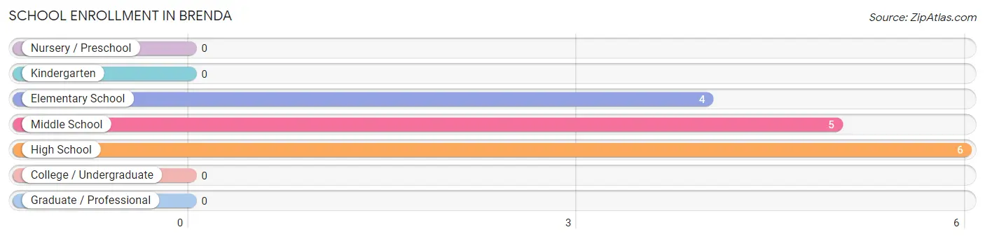 School Enrollment in Brenda