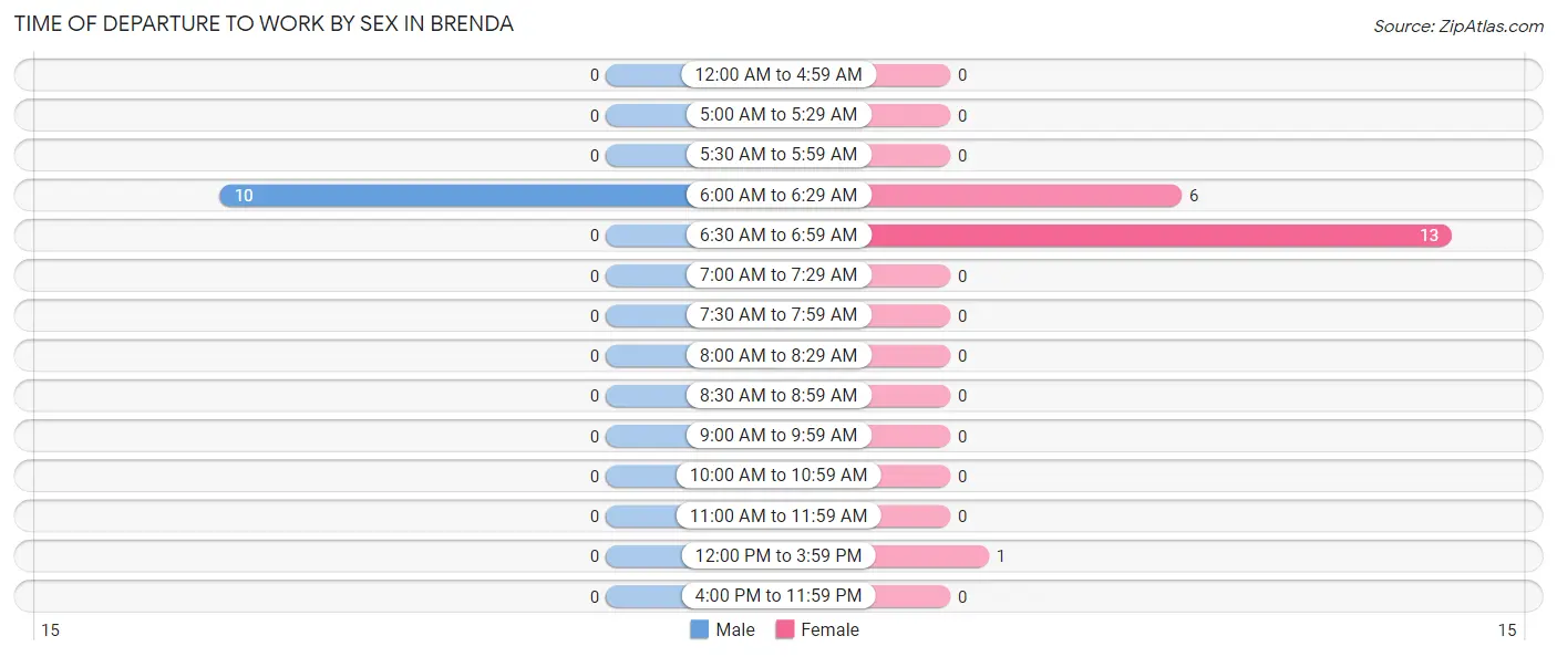 Time of Departure to Work by Sex in Brenda