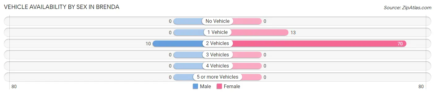 Vehicle Availability by Sex in Brenda