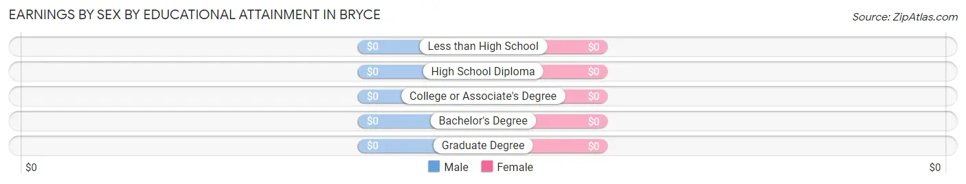 Earnings by Sex by Educational Attainment in Bryce
