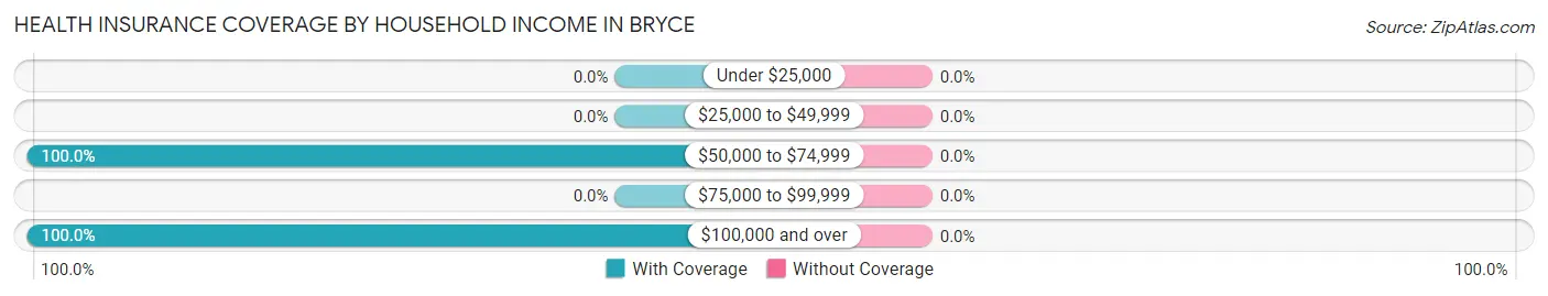 Health Insurance Coverage by Household Income in Bryce