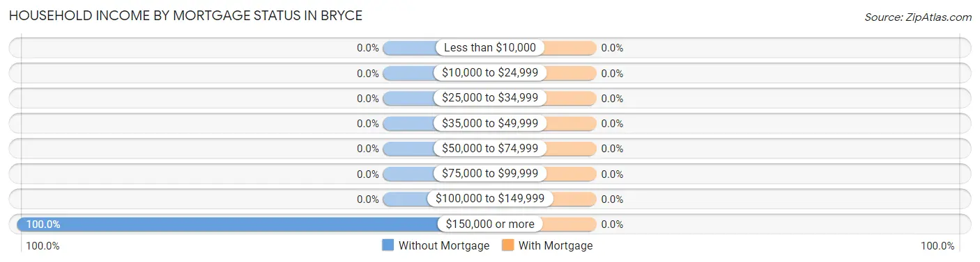 Household Income by Mortgage Status in Bryce