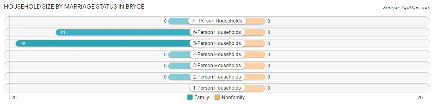 Household Size by Marriage Status in Bryce