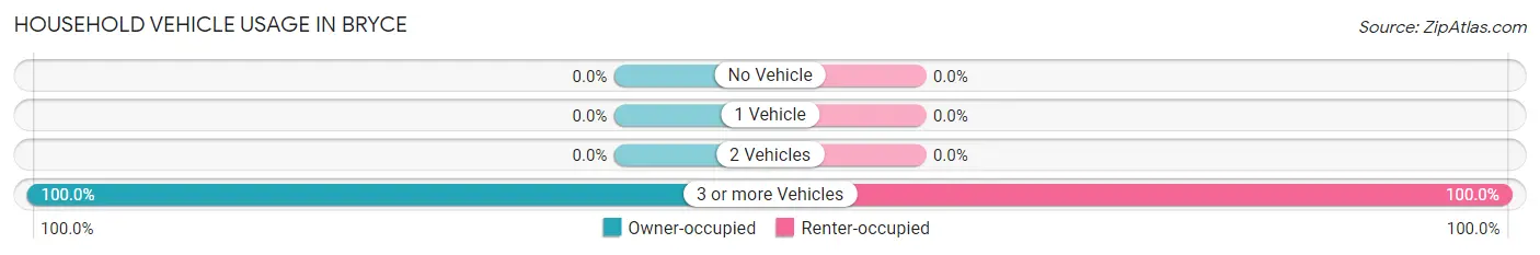 Household Vehicle Usage in Bryce