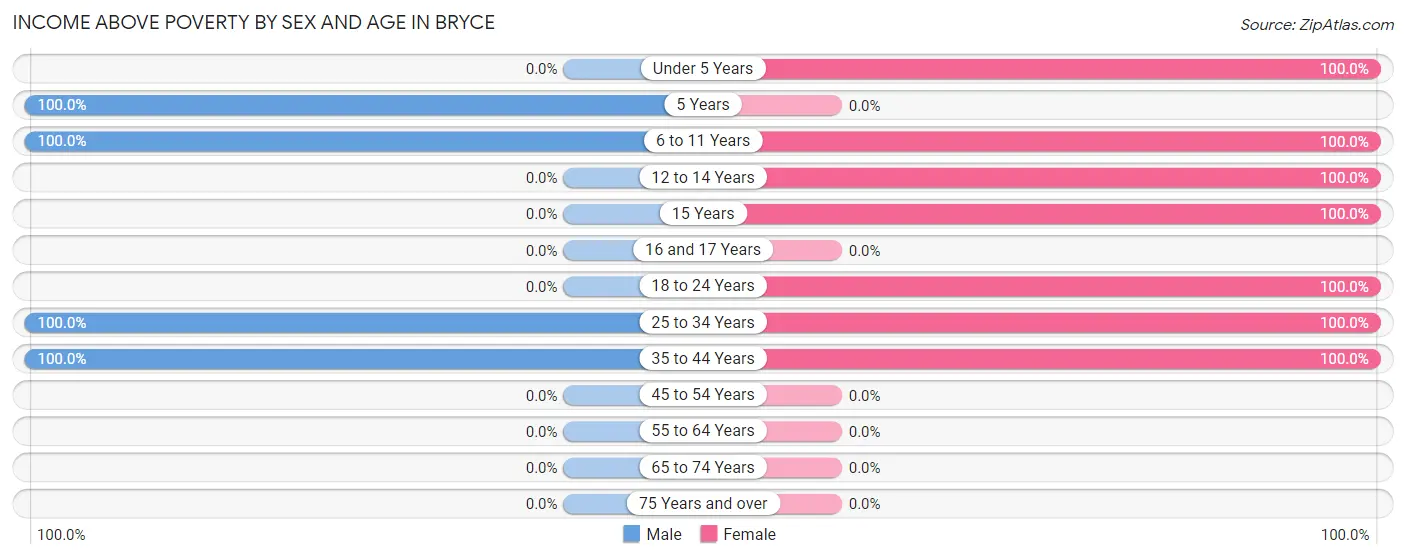 Income Above Poverty by Sex and Age in Bryce
