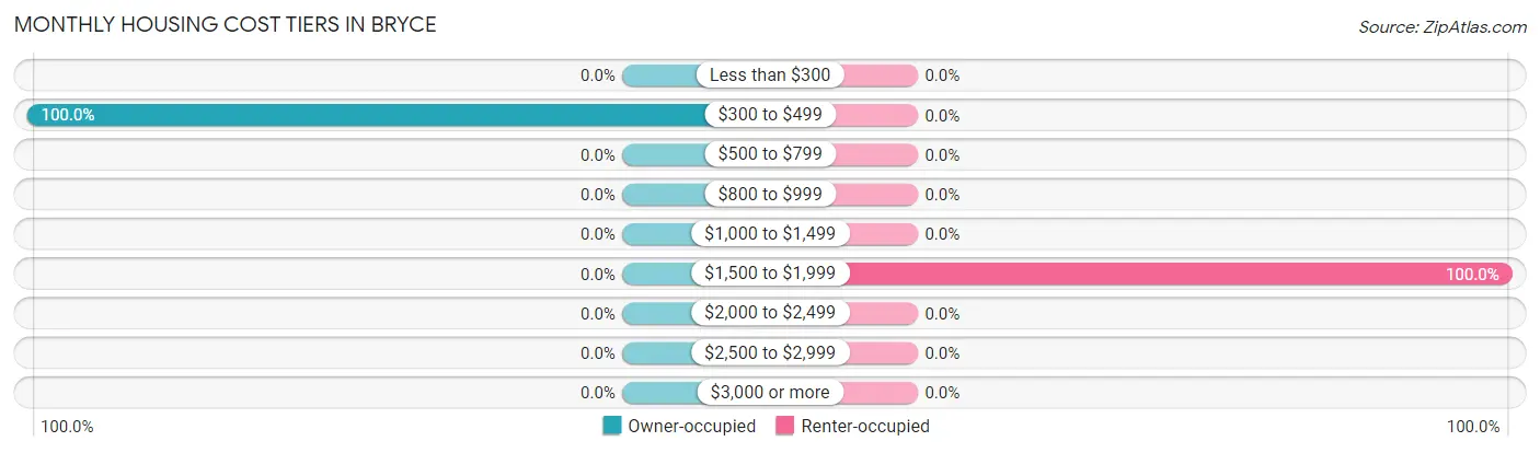 Monthly Housing Cost Tiers in Bryce