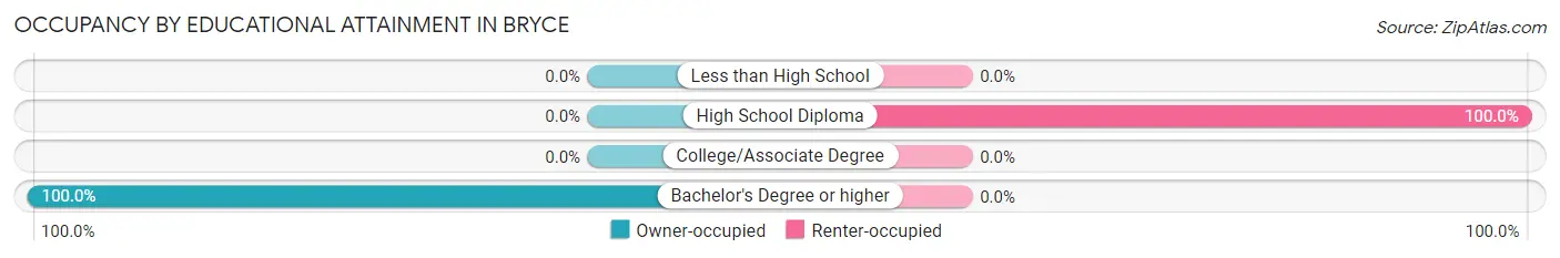Occupancy by Educational Attainment in Bryce