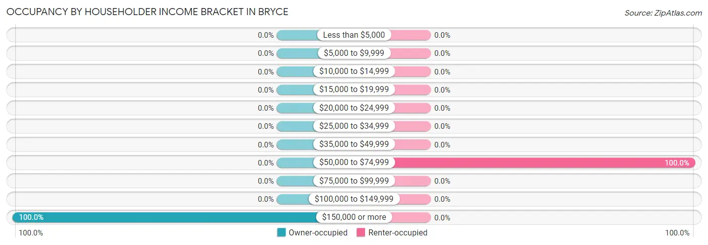 Occupancy by Householder Income Bracket in Bryce