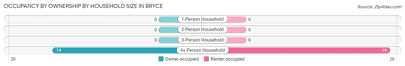 Occupancy by Ownership by Household Size in Bryce