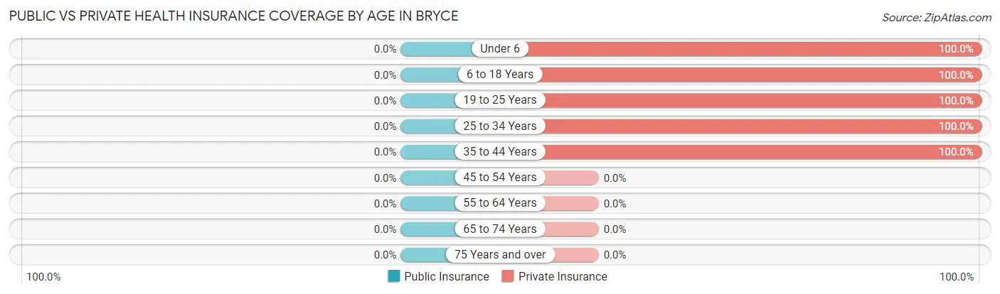 Public vs Private Health Insurance Coverage by Age in Bryce