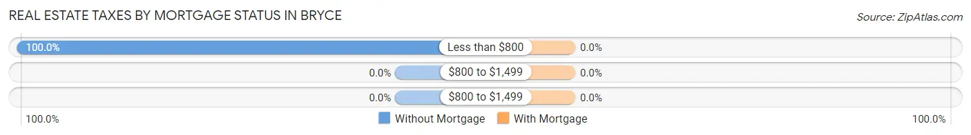 Real Estate Taxes by Mortgage Status in Bryce