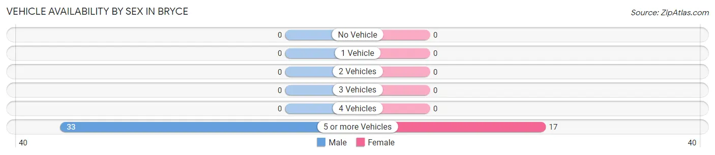 Vehicle Availability by Sex in Bryce