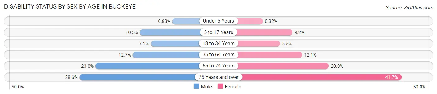 Disability Status by Sex by Age in Buckeye