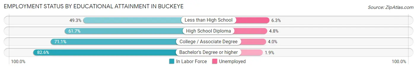 Employment Status by Educational Attainment in Buckeye
