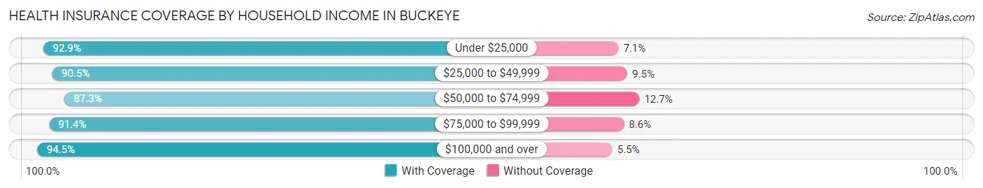 Health Insurance Coverage by Household Income in Buckeye