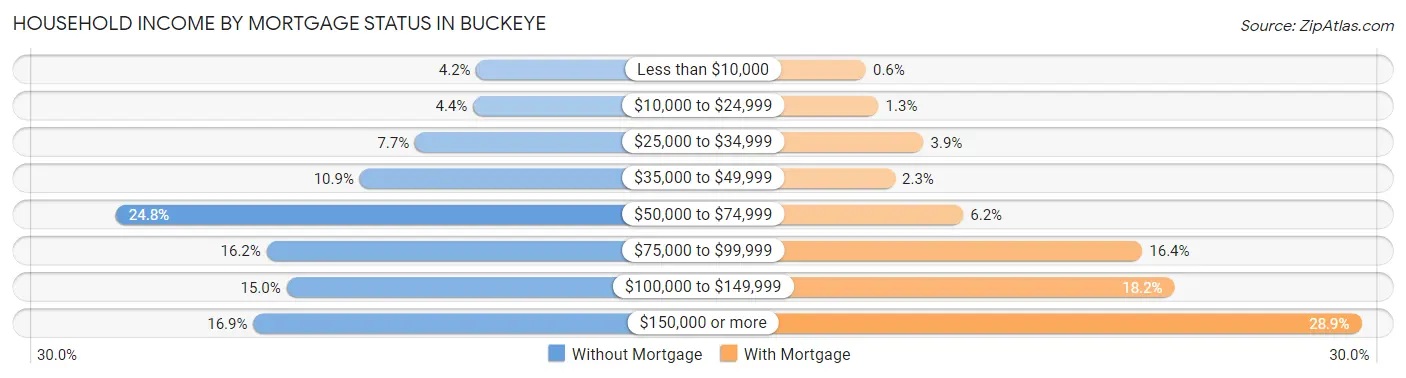 Household Income by Mortgage Status in Buckeye