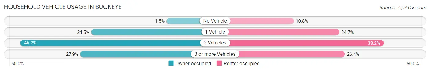 Household Vehicle Usage in Buckeye