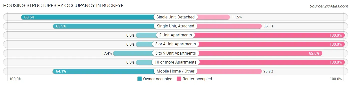 Housing Structures by Occupancy in Buckeye