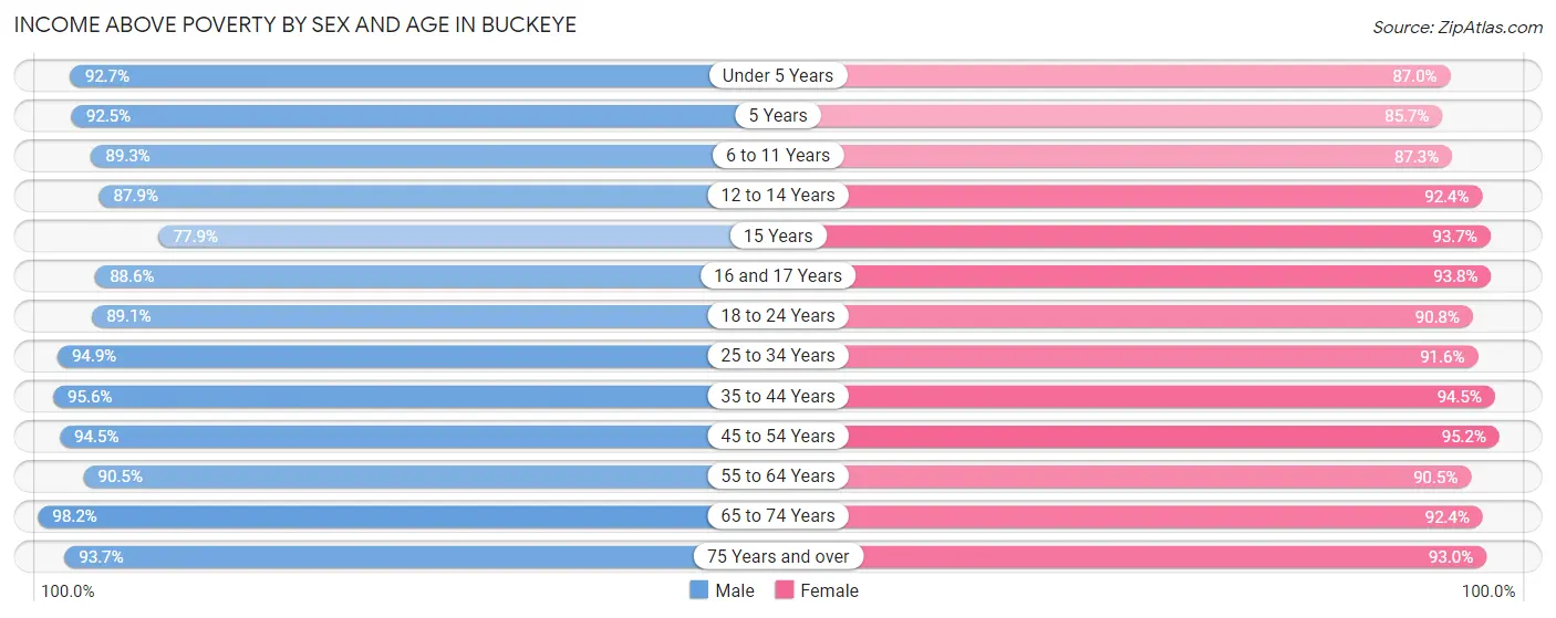 Income Above Poverty by Sex and Age in Buckeye