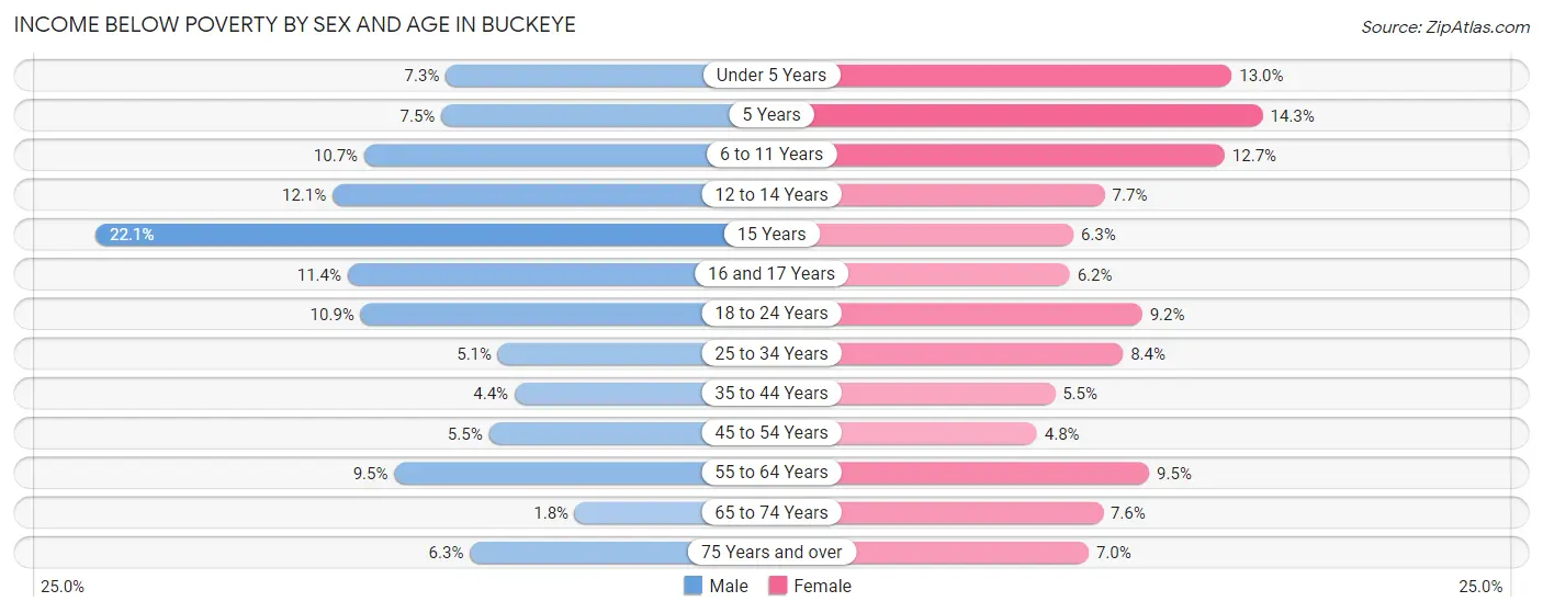 Income Below Poverty by Sex and Age in Buckeye
