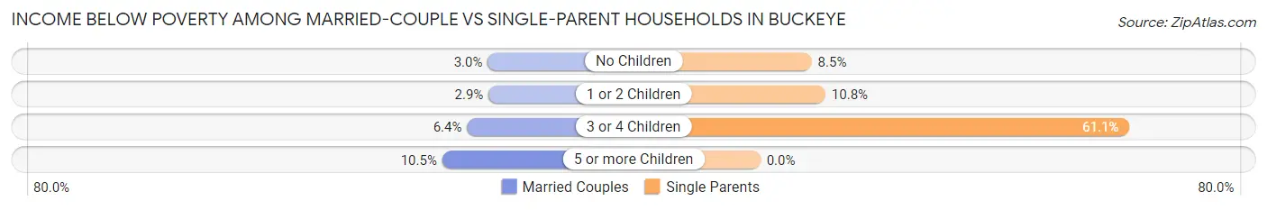 Income Below Poverty Among Married-Couple vs Single-Parent Households in Buckeye