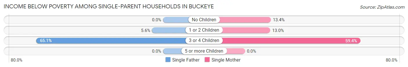 Income Below Poverty Among Single-Parent Households in Buckeye