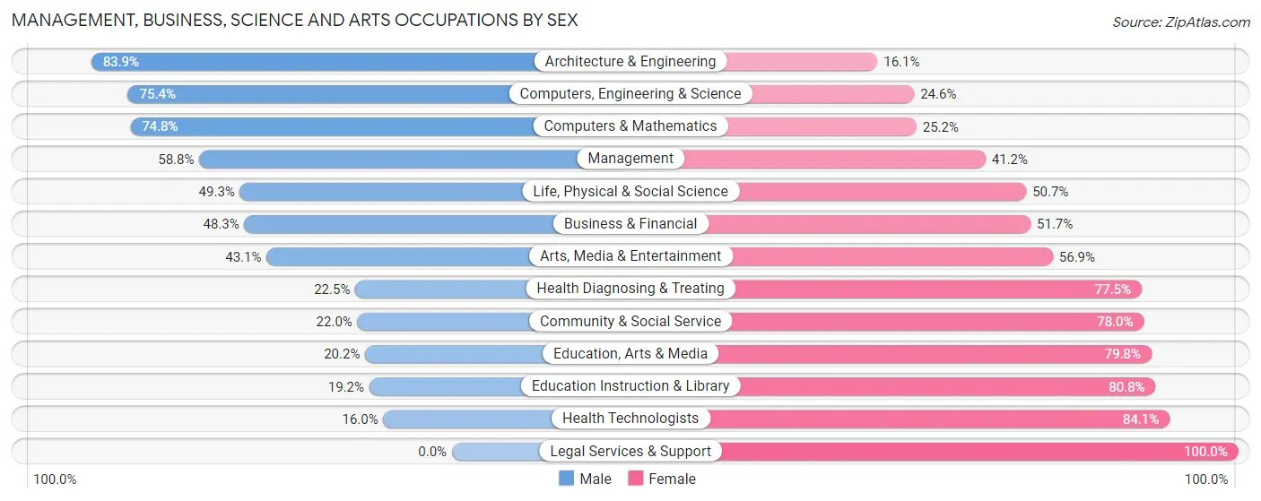 Management, Business, Science and Arts Occupations by Sex in Buckeye