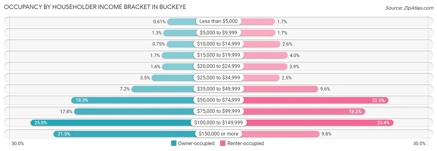Occupancy by Householder Income Bracket in Buckeye