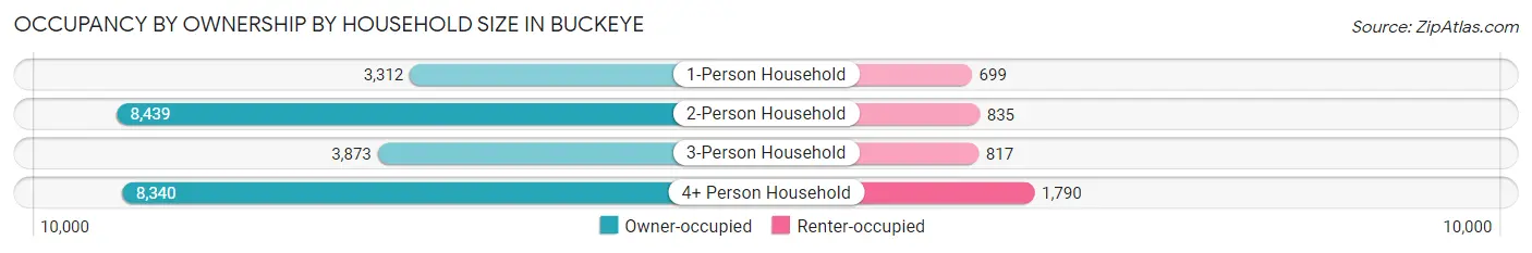 Occupancy by Ownership by Household Size in Buckeye
