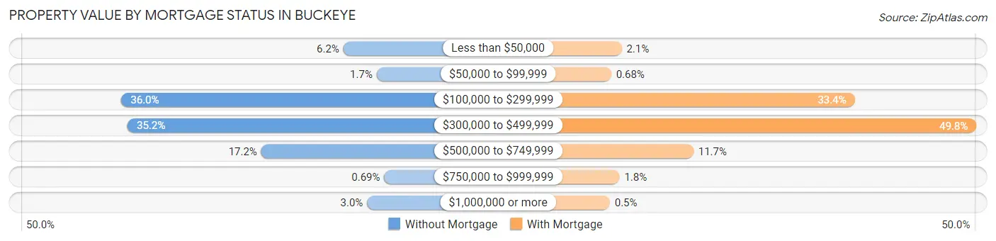 Property Value by Mortgage Status in Buckeye
