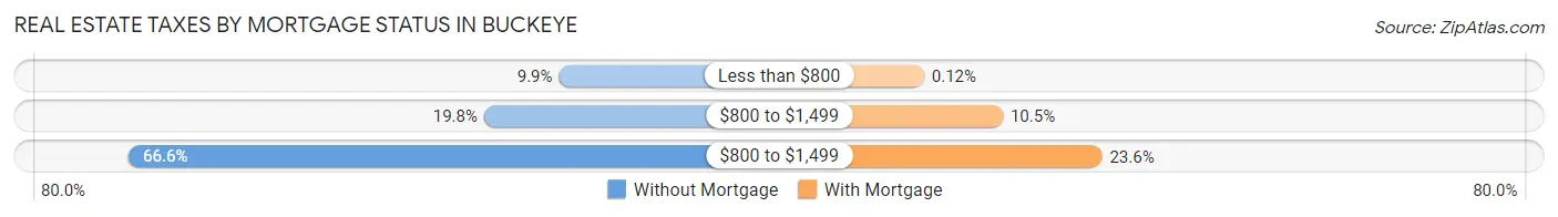 Real Estate Taxes by Mortgage Status in Buckeye