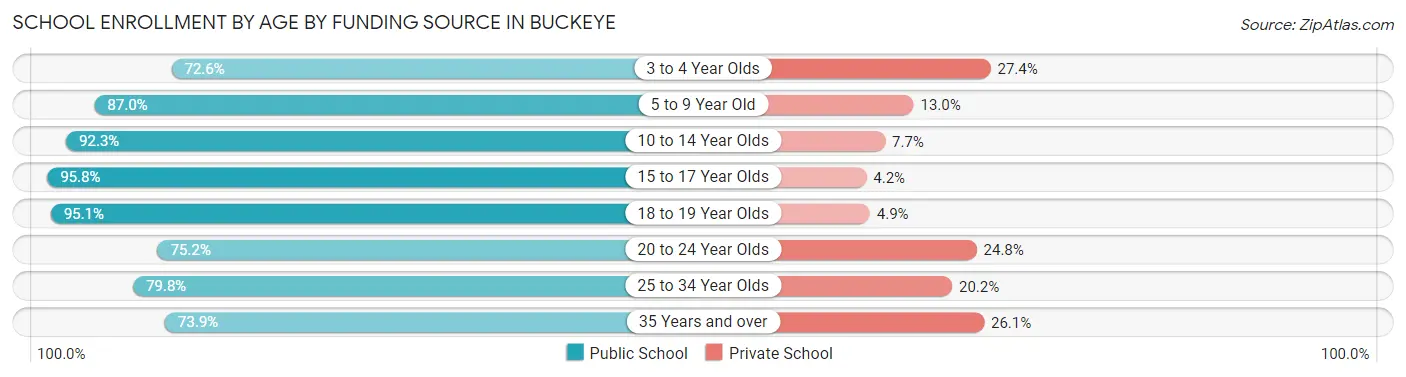 School Enrollment by Age by Funding Source in Buckeye