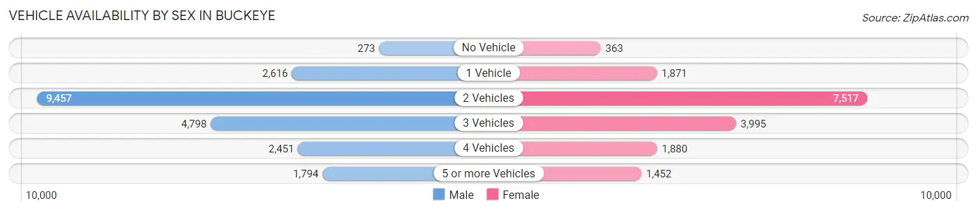 Vehicle Availability by Sex in Buckeye