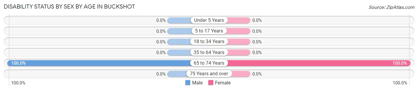 Disability Status by Sex by Age in Buckshot