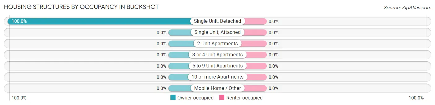 Housing Structures by Occupancy in Buckshot