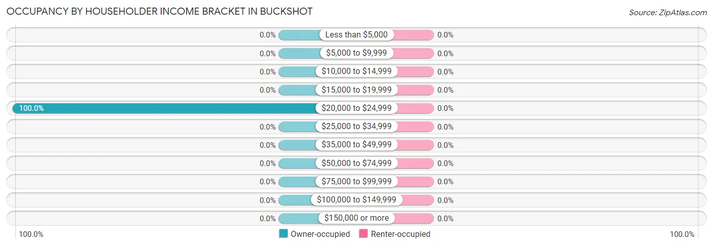 Occupancy by Householder Income Bracket in Buckshot