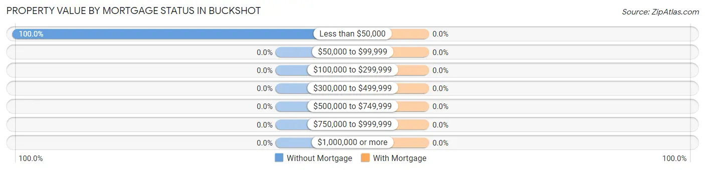 Property Value by Mortgage Status in Buckshot