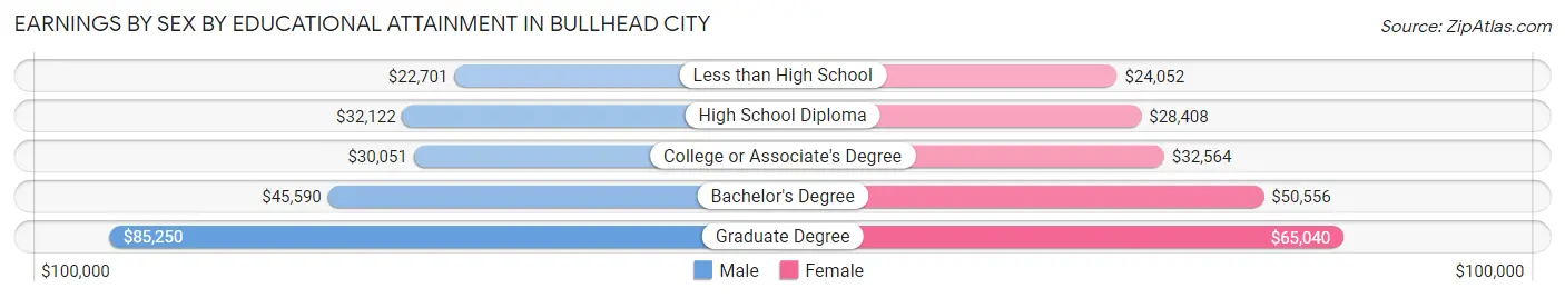 Earnings by Sex by Educational Attainment in Bullhead City