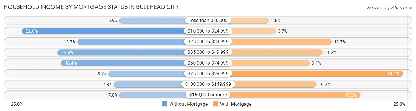 Household Income by Mortgage Status in Bullhead City