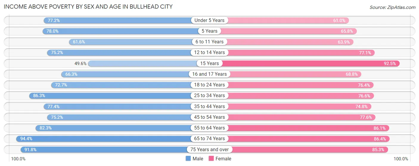 Income Above Poverty by Sex and Age in Bullhead City