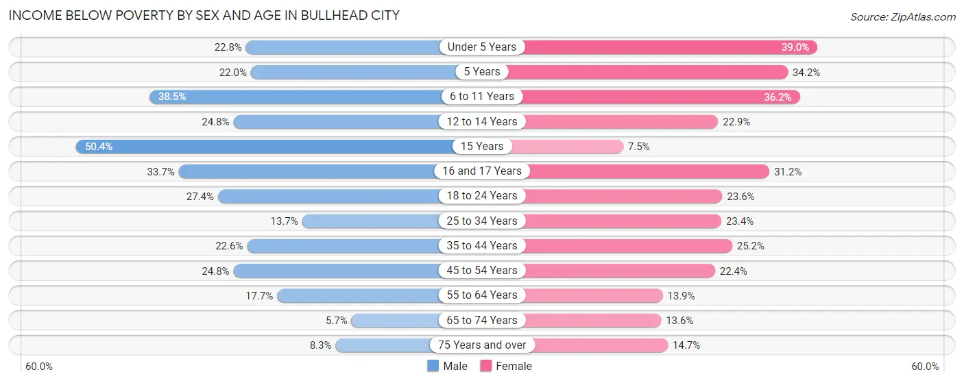 Income Below Poverty by Sex and Age in Bullhead City