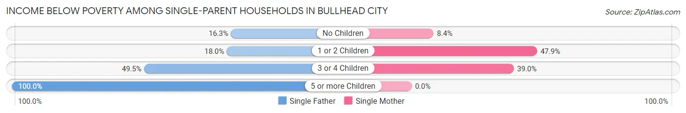 Income Below Poverty Among Single-Parent Households in Bullhead City